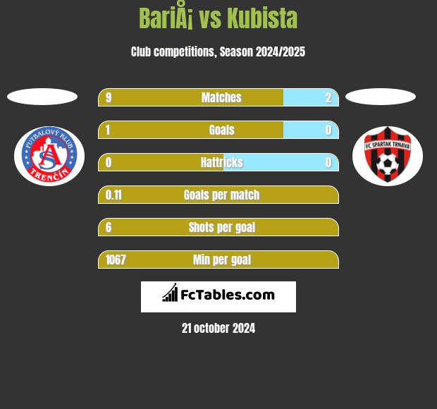 BariÅ¡ vs Kubista h2h player stats