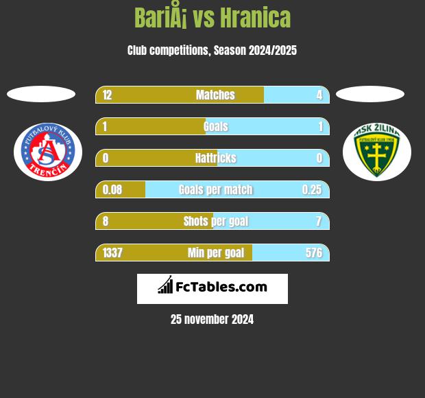 BariÅ¡ vs Hranica h2h player stats