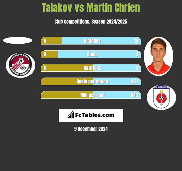 Talakov vs Martin Chrien h2h player stats