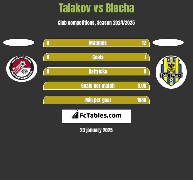 Talakov vs Blecha h2h player stats