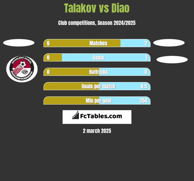 Talakov vs Diao h2h player stats