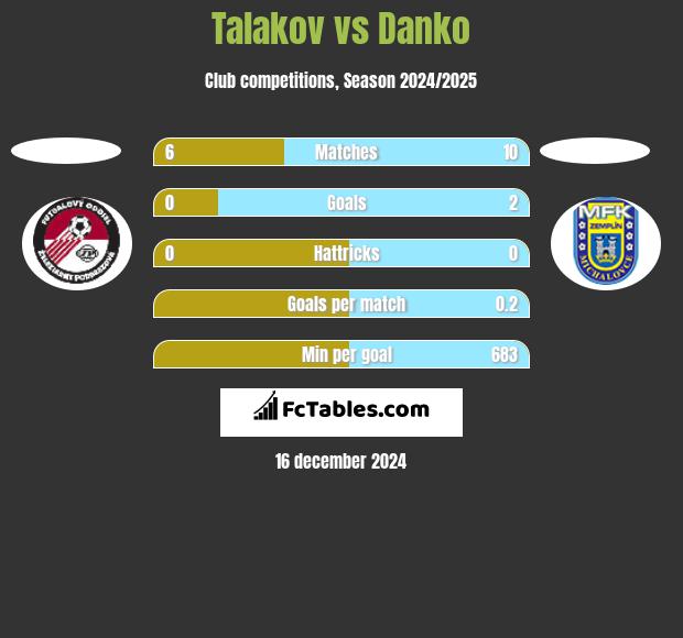 Talakov vs Danko h2h player stats