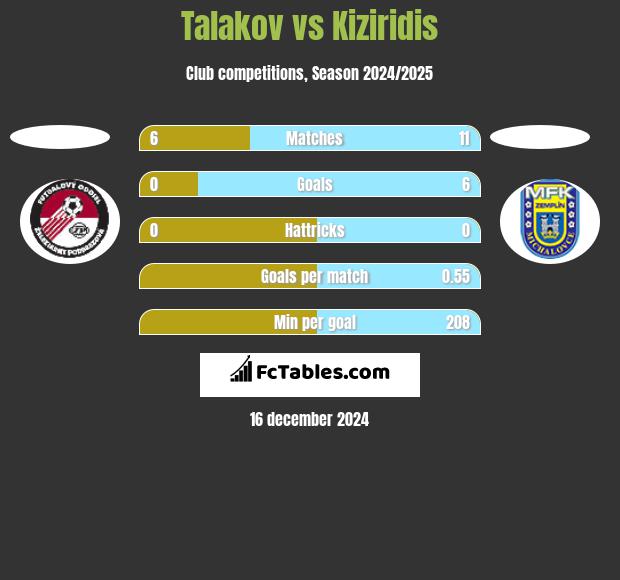 Talakov vs Kiziridis h2h player stats