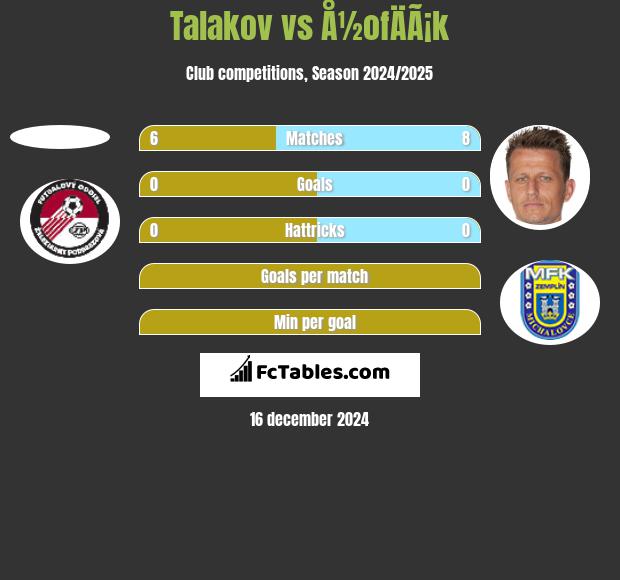 Talakov vs Å½ofÄÃ¡k h2h player stats