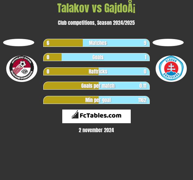 Talakov vs GajdoÅ¡ h2h player stats