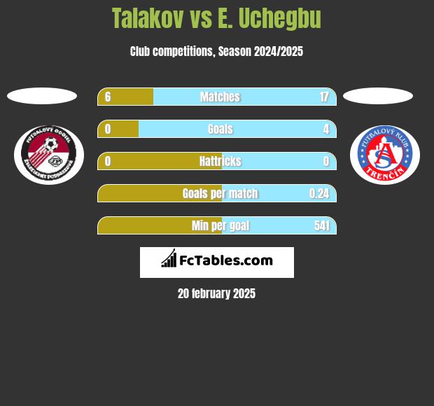 Talakov vs E. Uchegbu h2h player stats