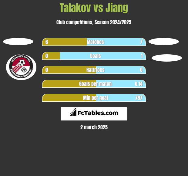 Talakov vs Jiang h2h player stats