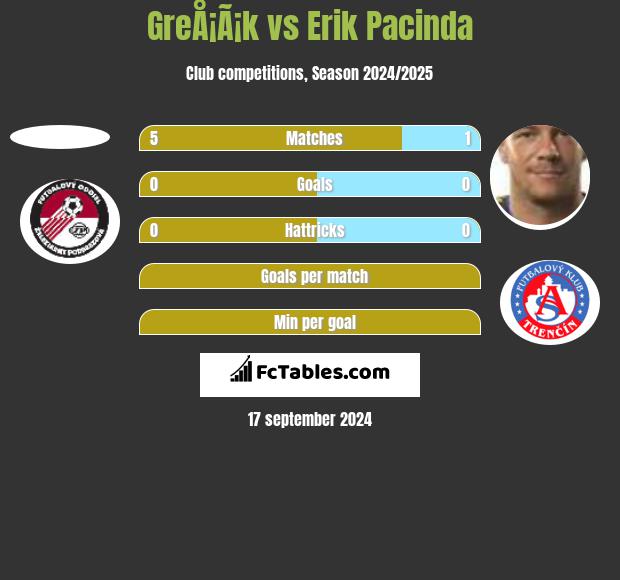 GreÅ¡Ã¡k vs Erik Pacinda h2h player stats