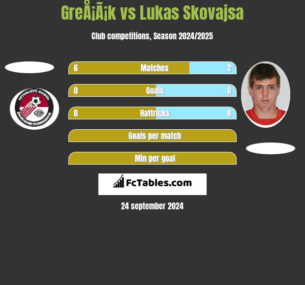 GreÅ¡Ã¡k vs Lukas Skovajsa h2h player stats