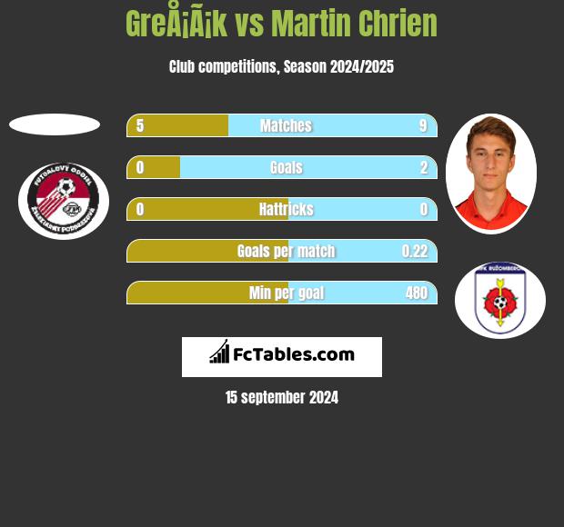 GreÅ¡Ã¡k vs Martin Chrien h2h player stats