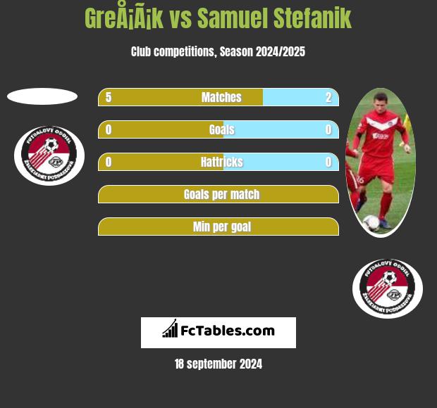 GreÅ¡Ã¡k vs Samuel Stefanik h2h player stats