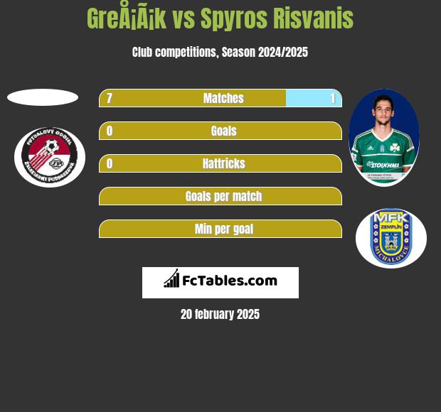 GreÅ¡Ã¡k vs Spyros Risvanis h2h player stats