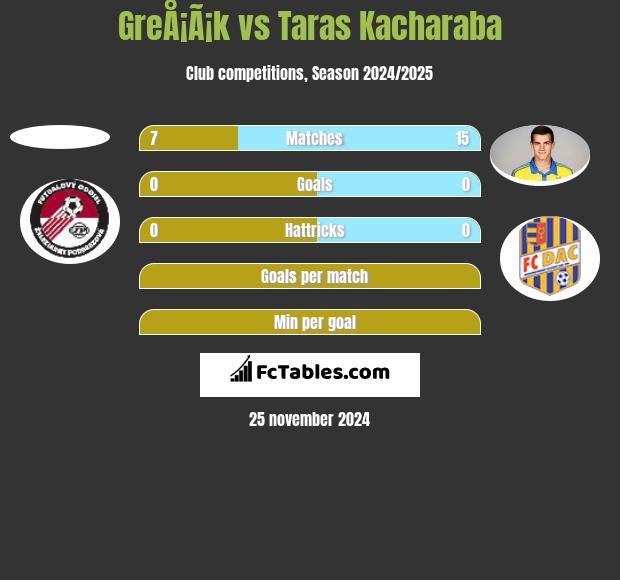 GreÅ¡Ã¡k vs Taras Kacharaba h2h player stats