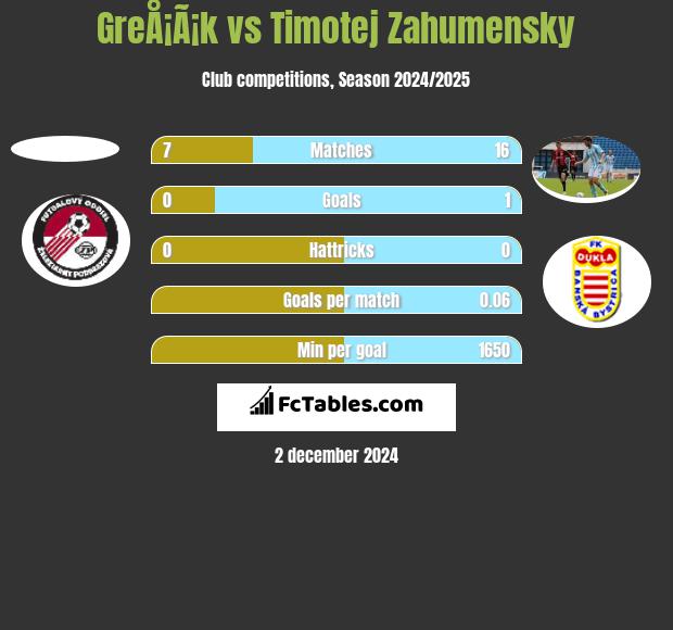 GreÅ¡Ã¡k vs Timotej Zahumensky h2h player stats