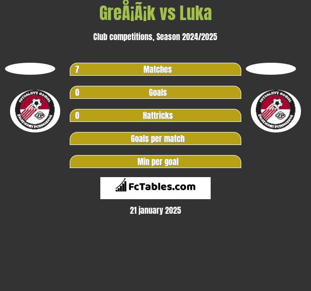 GreÅ¡Ã¡k vs Luka h2h player stats