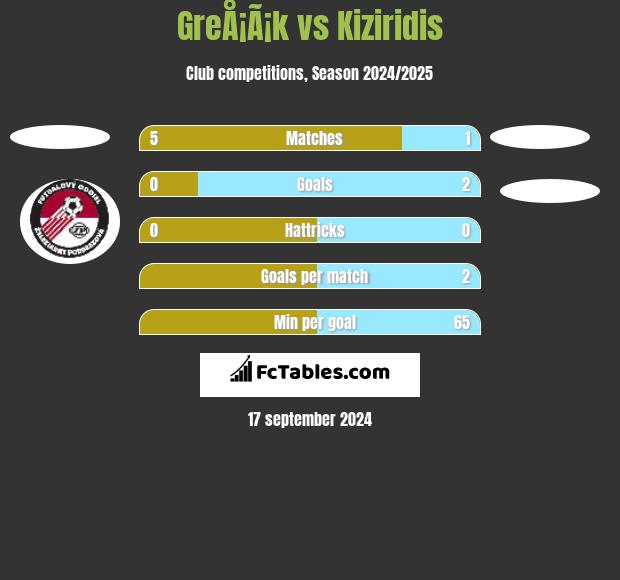 GreÅ¡Ã¡k vs Kiziridis h2h player stats