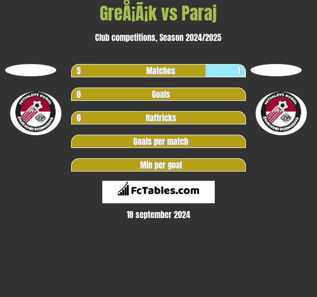 GreÅ¡Ã¡k vs Paraj h2h player stats