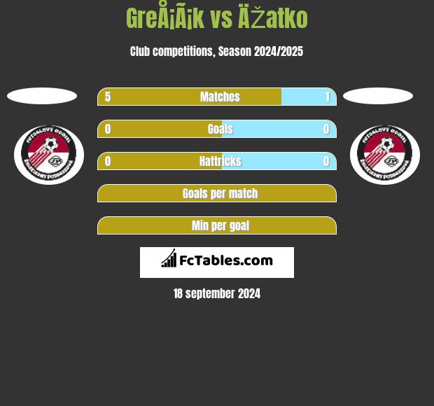 GreÅ¡Ã¡k vs ÄŽatko h2h player stats