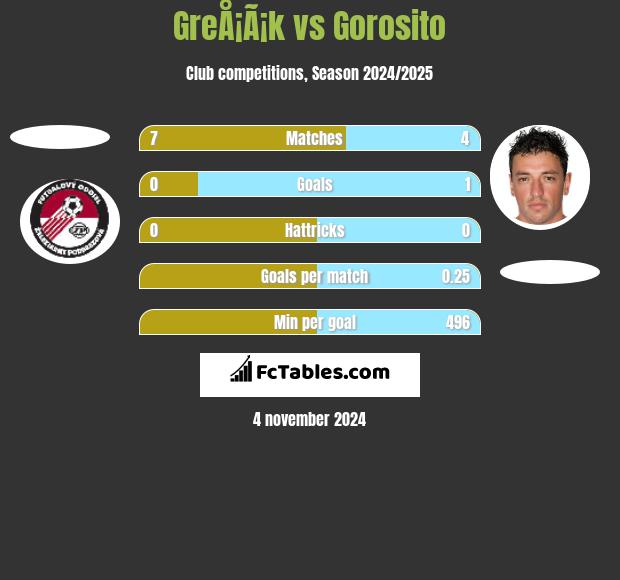 GreÅ¡Ã¡k vs Gorosito h2h player stats