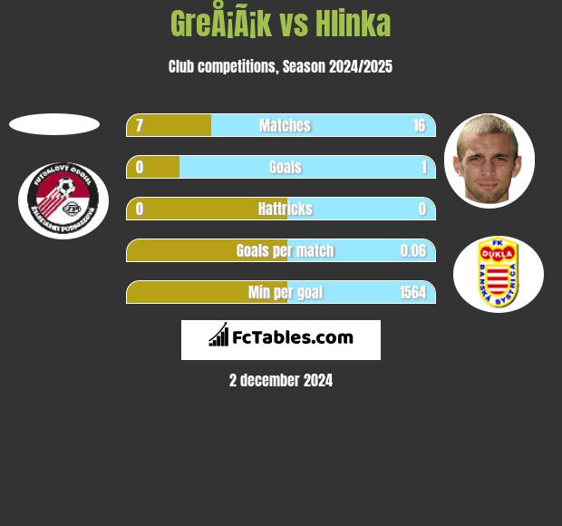 GreÅ¡Ã¡k vs Hlinka h2h player stats