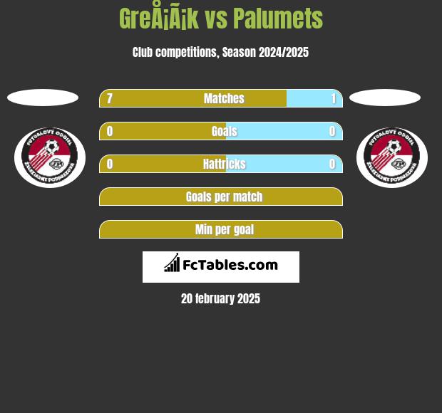 GreÅ¡Ã¡k vs Palumets h2h player stats