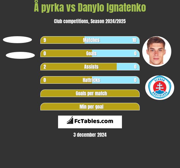 Å pyrka vs Danylo Ignatenko h2h player stats