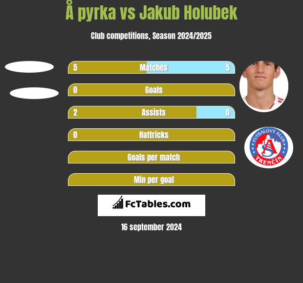 Å pyrka vs Jakub Holubek h2h player stats