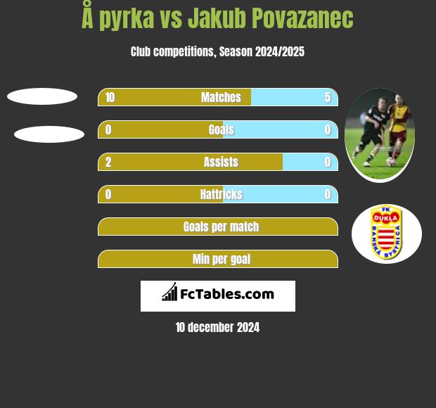 Å pyrka vs Jakub Povazanec h2h player stats