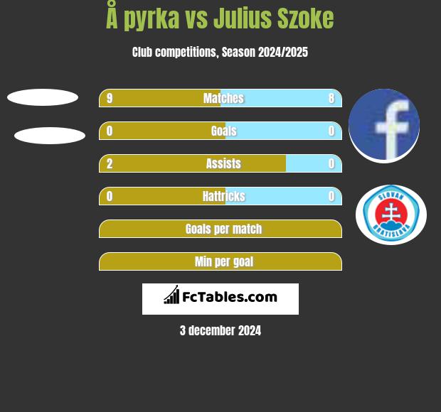 Å pyrka vs Julius Szoke h2h player stats