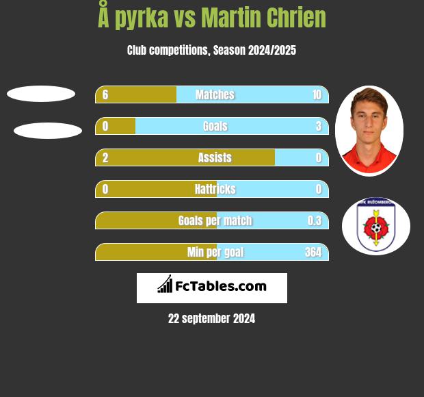 Å pyrka vs Martin Chrien h2h player stats