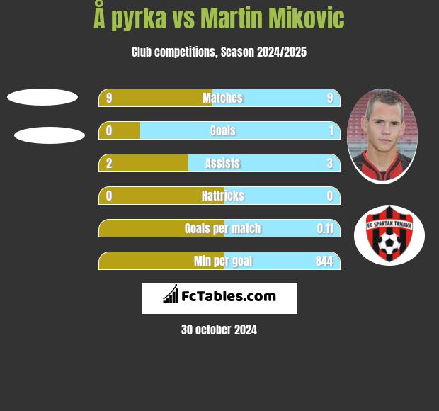 Å pyrka vs Martin Mikovic h2h player stats