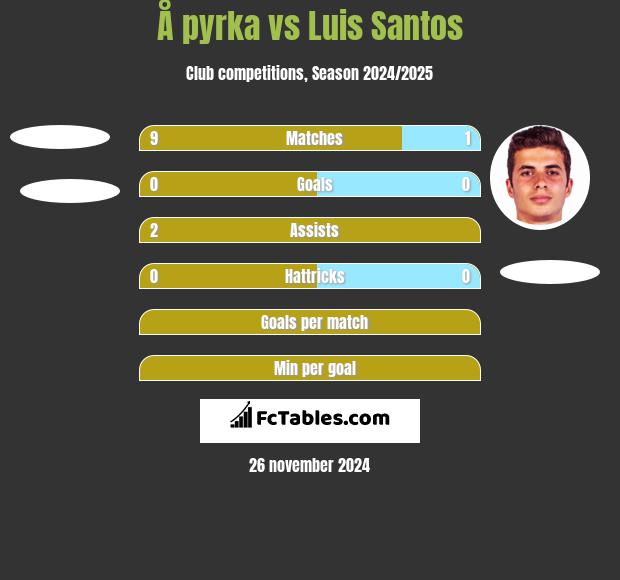 Å pyrka vs Luis Santos h2h player stats