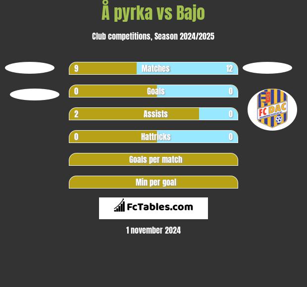 Å pyrka vs Bajo h2h player stats