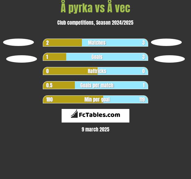 Å pyrka vs Å vec h2h player stats