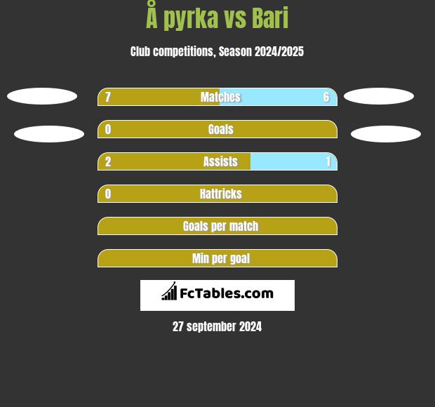 Å pyrka vs Bari h2h player stats