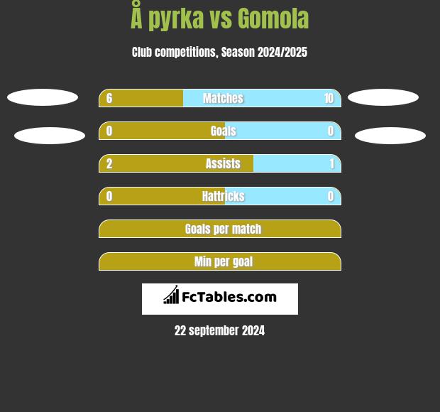 Å pyrka vs Gomola h2h player stats