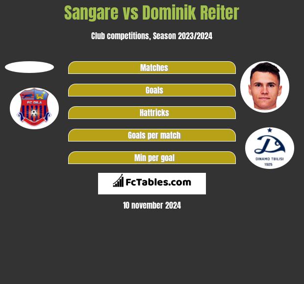 Sangare vs Dominik Reiter h2h player stats