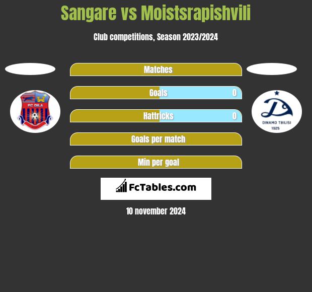 Sangare vs Moistsrapishvili h2h player stats