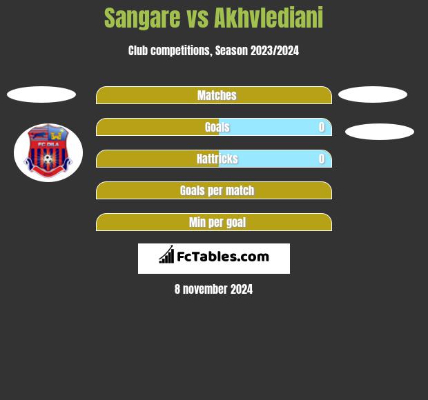 Sangare vs Akhvlediani h2h player stats