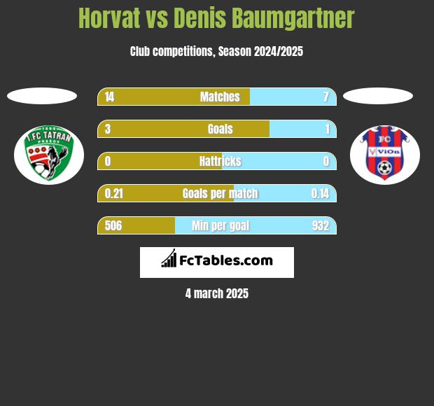 Horvat vs Denis Baumgartner h2h player stats