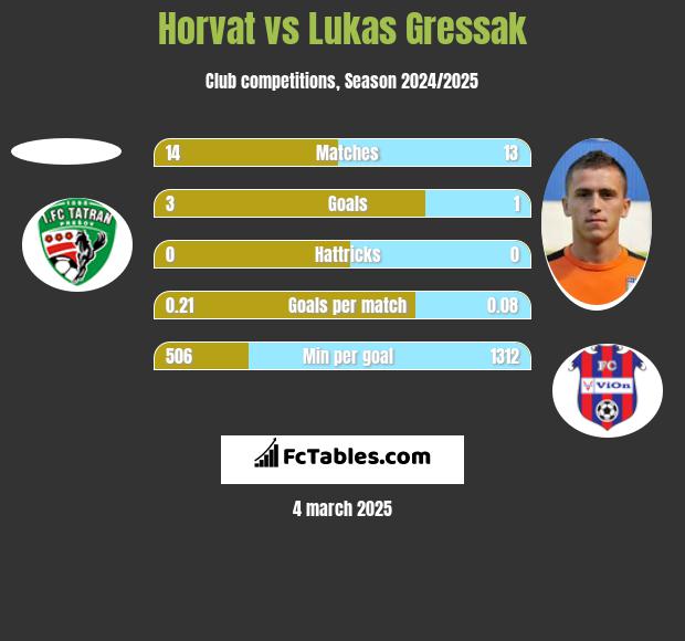 Horvat vs Lukas Gressak h2h player stats