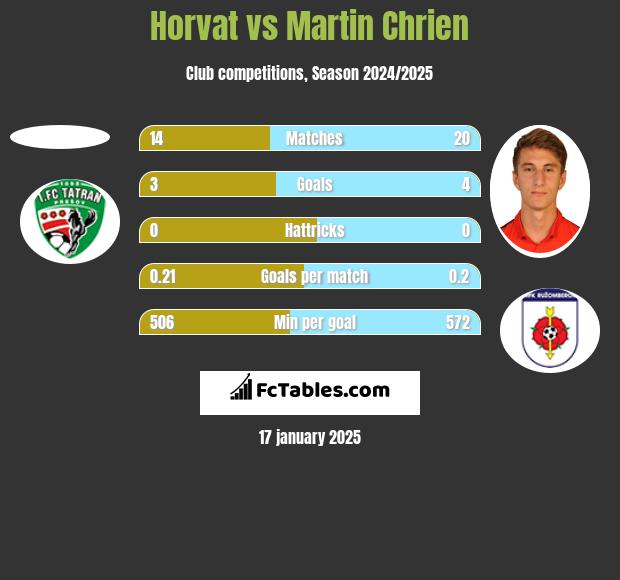 Horvat vs Martin Chrien h2h player stats