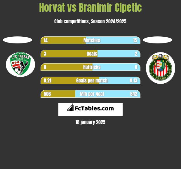 Horvat vs Branimir Cipetic h2h player stats