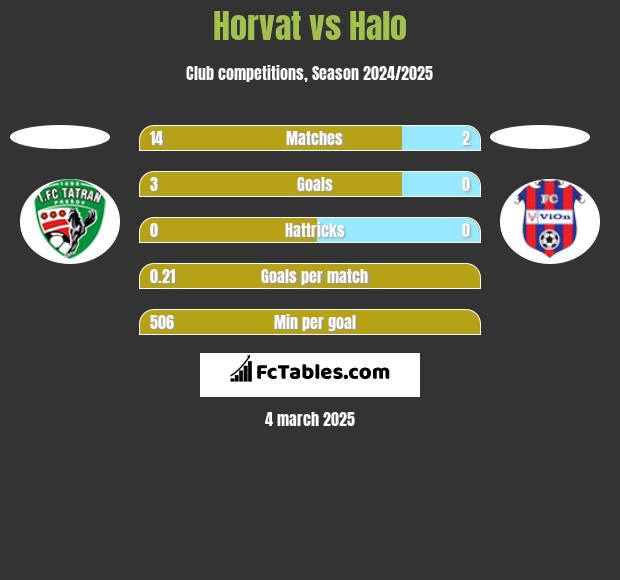 Horvat vs Halo h2h player stats