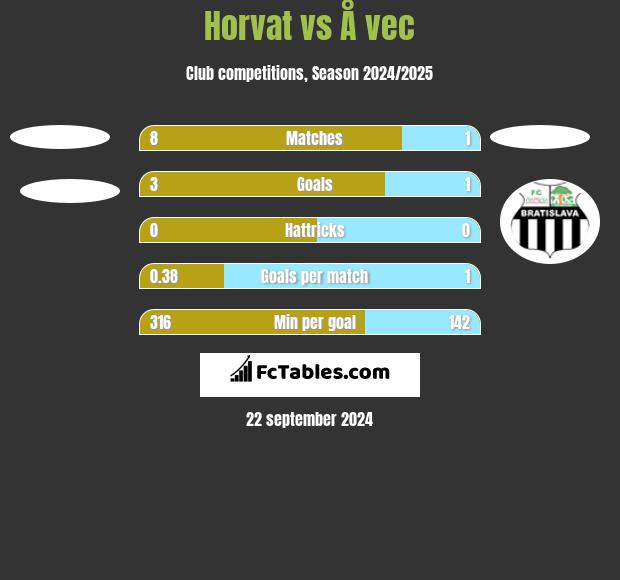 Horvat vs Å vec h2h player stats