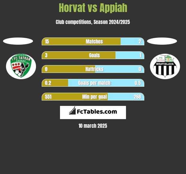 Horvat vs Appiah h2h player stats