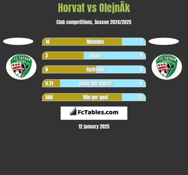 Horvat vs OlejnÃ­k h2h player stats