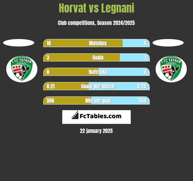 Horvat vs Legnani h2h player stats