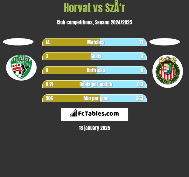 Horvat vs SzÅ‘r h2h player stats