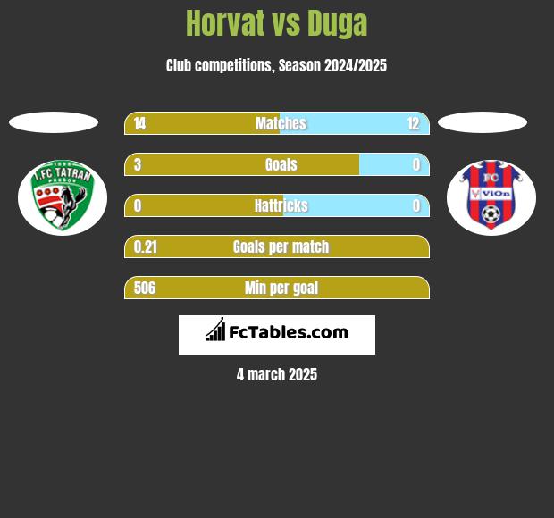 Horvat vs Duga h2h player stats